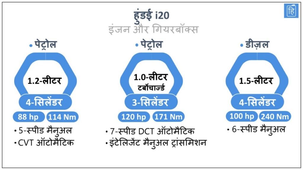 हुंडई i20 इंजन और गियरबॉक्स इमेज