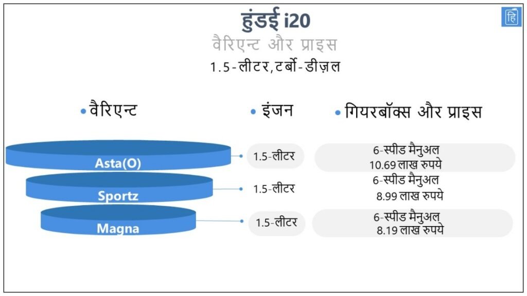 हुंडई i20 वैरिएन्ट और प्राइस (डीज़ल इंजन) इमेज