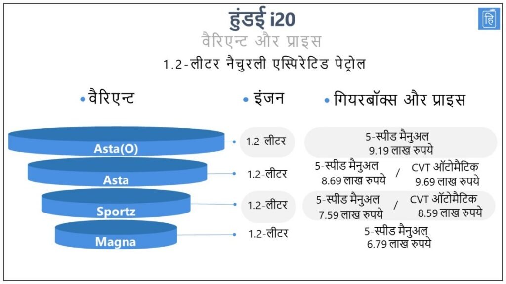 हुंडई i20 वैरिएन्ट और प्राइस इमेज