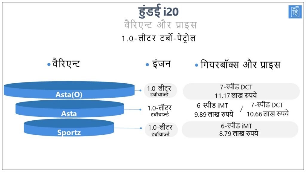 हुंडई i20 वैरिएन्ट और प्राइस (टर्बो-पेट्रोल इंजन) इमेज