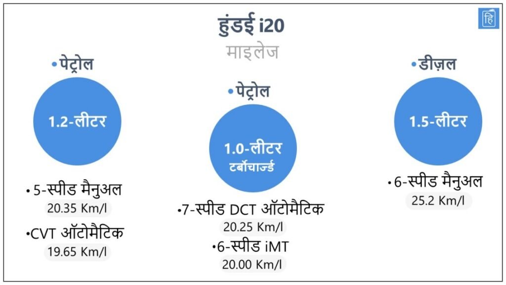 हुंडई i20 माइलेज इमेज