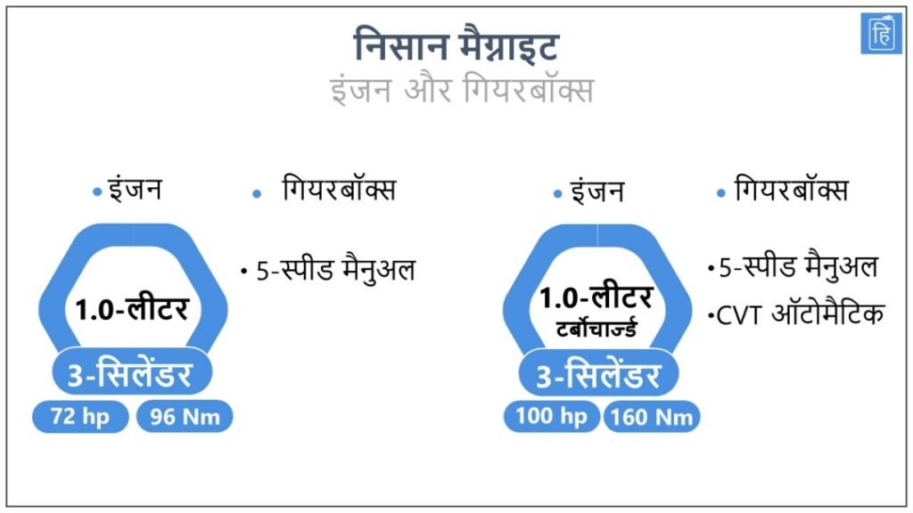 निसान मैग्नाइट इंजन और गियरबॉक्स इमेज