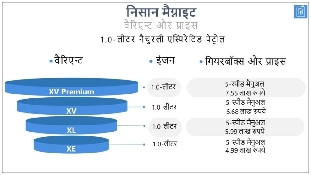 निसान मैग्नाइट वैरिएन्ट और प्राइस इमेज