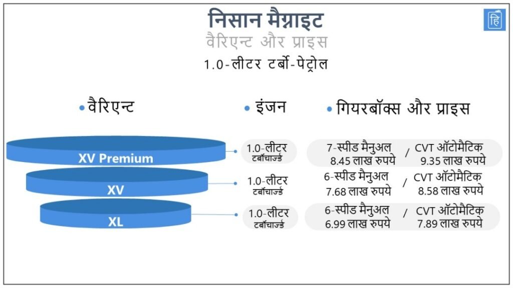  निसान मैग्नाइट वैरिएन्ट और प्राइस (टर्बो-पेट्रोल) इमेज 